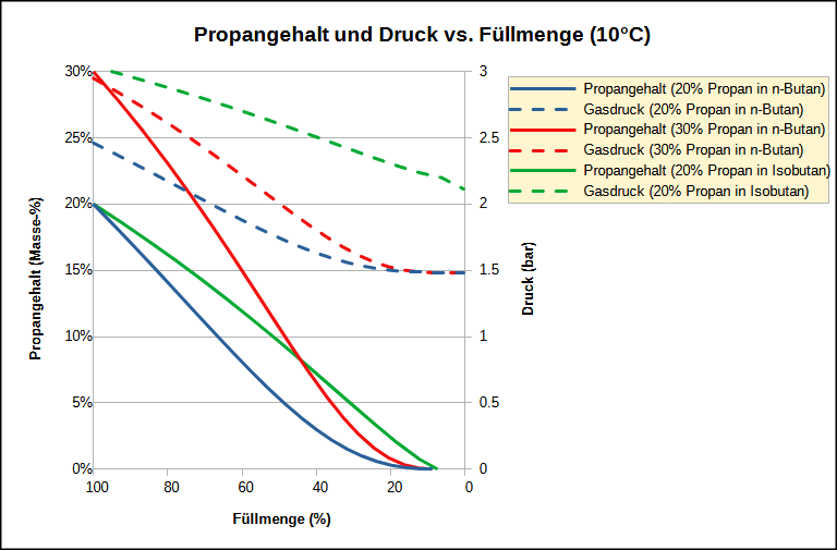 Diagramm Propangehalt und Druck versus F&uuml;llmenge